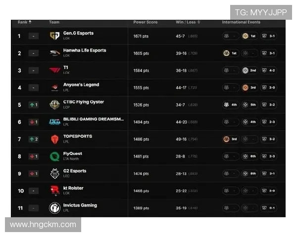 BLG战队在冠军杯积分榜上以93分稳居首位展现强劲实力